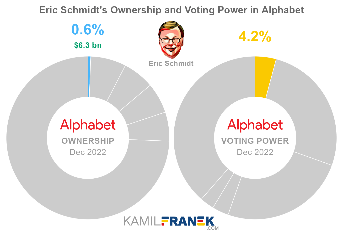 Eric Schmidt's share ownership and voting power in Alphabet (chart)