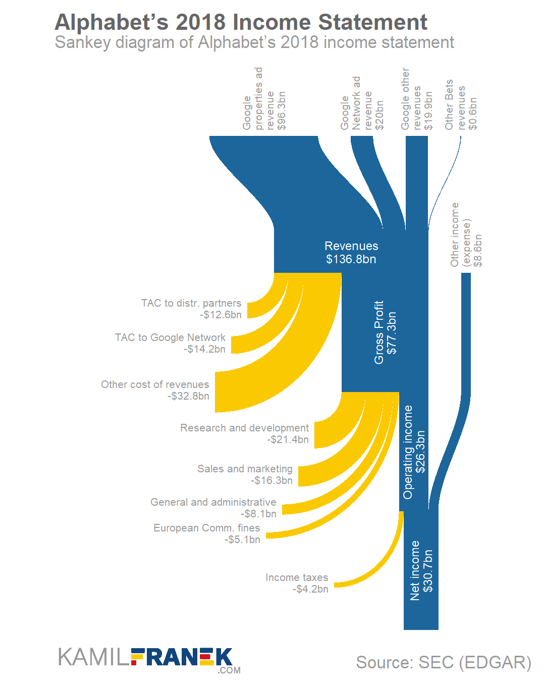 Example of detailed income statement Sankey diagram visualization