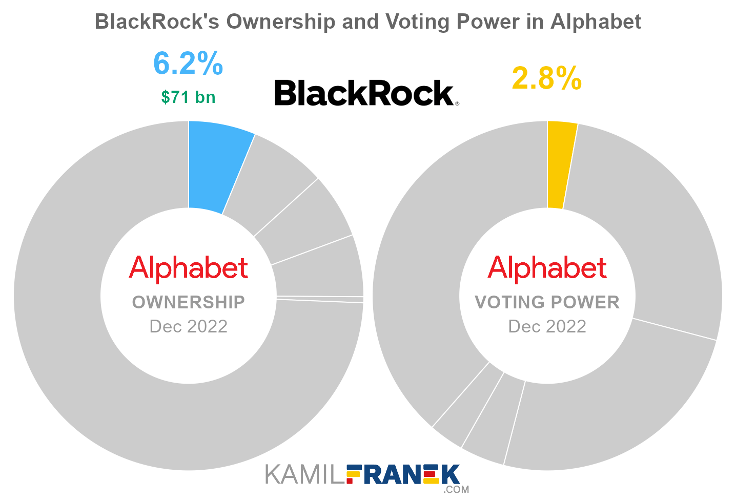 Alphabet largest shareholders share ownership vs vote control chart