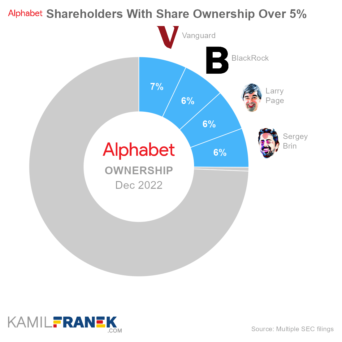 Who owns Alphabet, largest shareholders donut chart