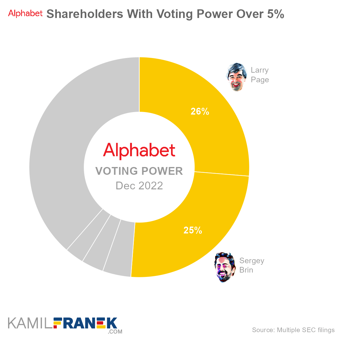 Alphabet largest shareholders by share ownership and vote control (donut chart)