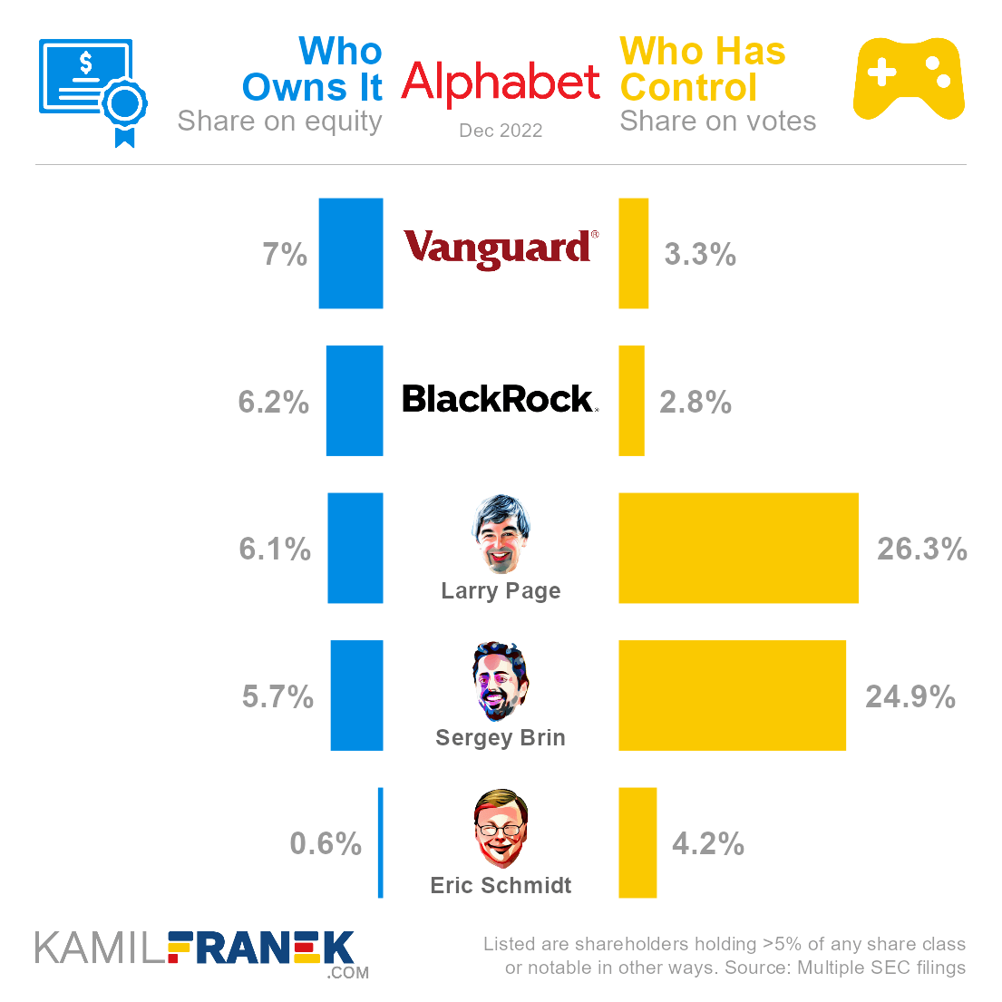 Who ows Alphabet vs who controls it chart