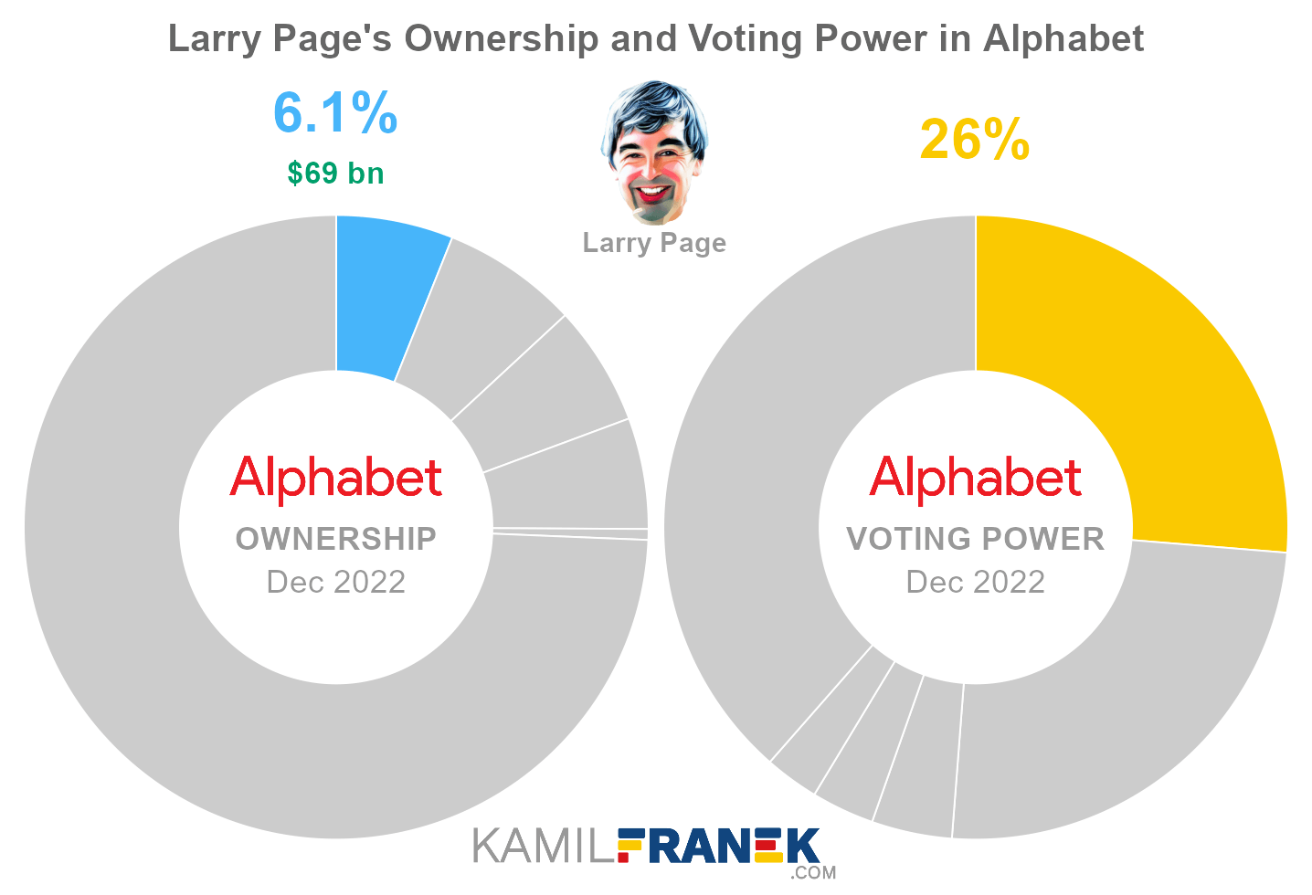 Larry Page's share ownership and voting power in Alphabet (chart)