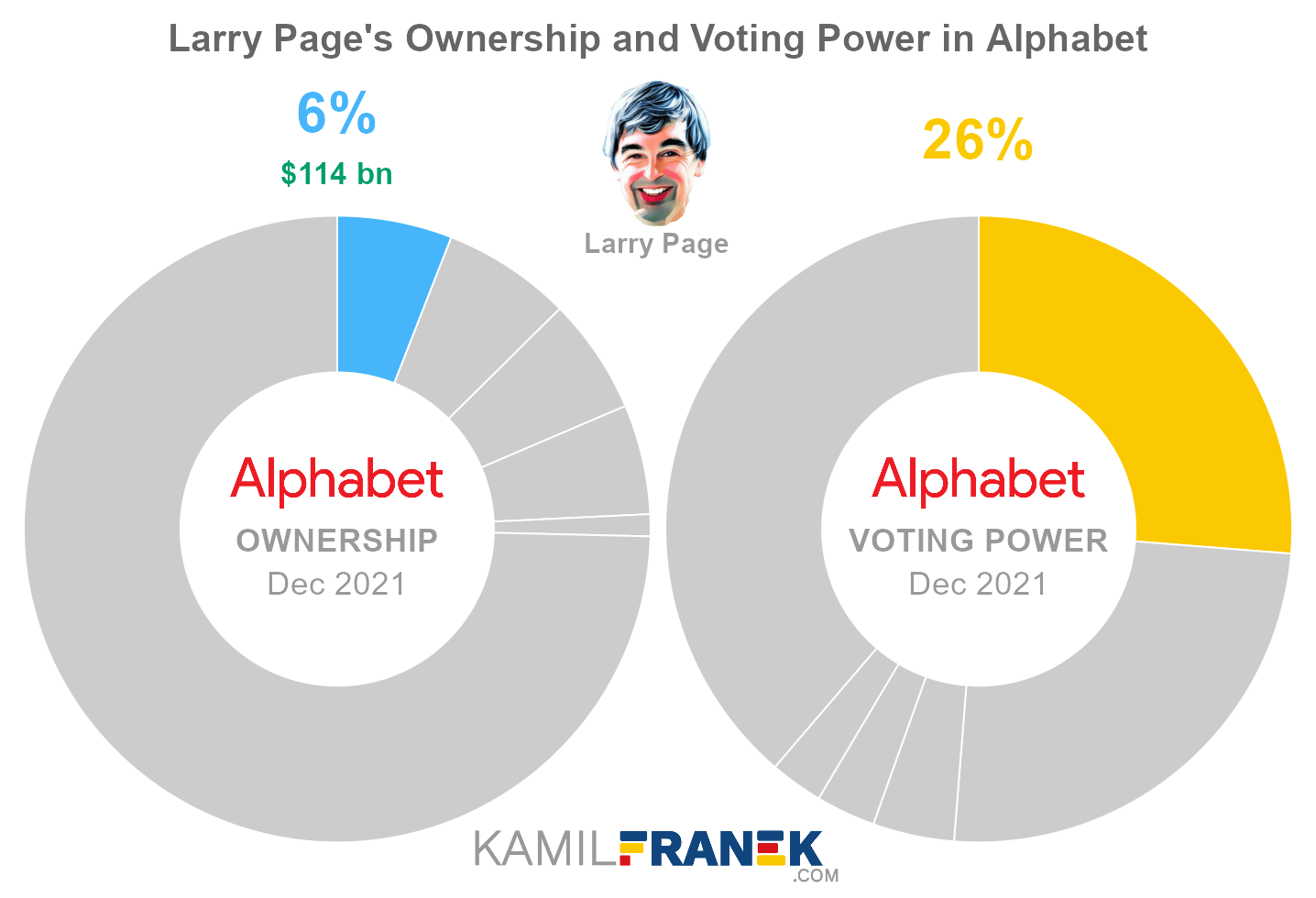 Who Really Owns Google (Alphabet) and Who Controls It KAMIL FRANEK