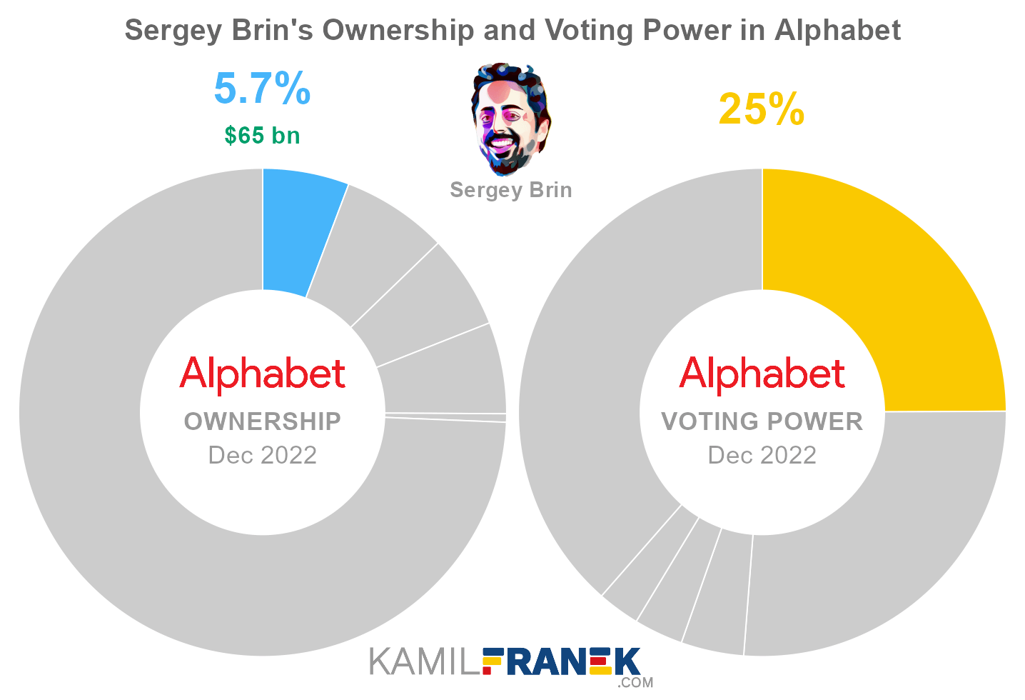 Sergey Brin's share ownership and voting power in Alphabet (chart)