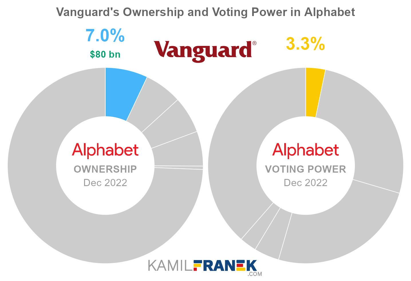 Vanguard's share ownership and voting power in Alphabet (chart)