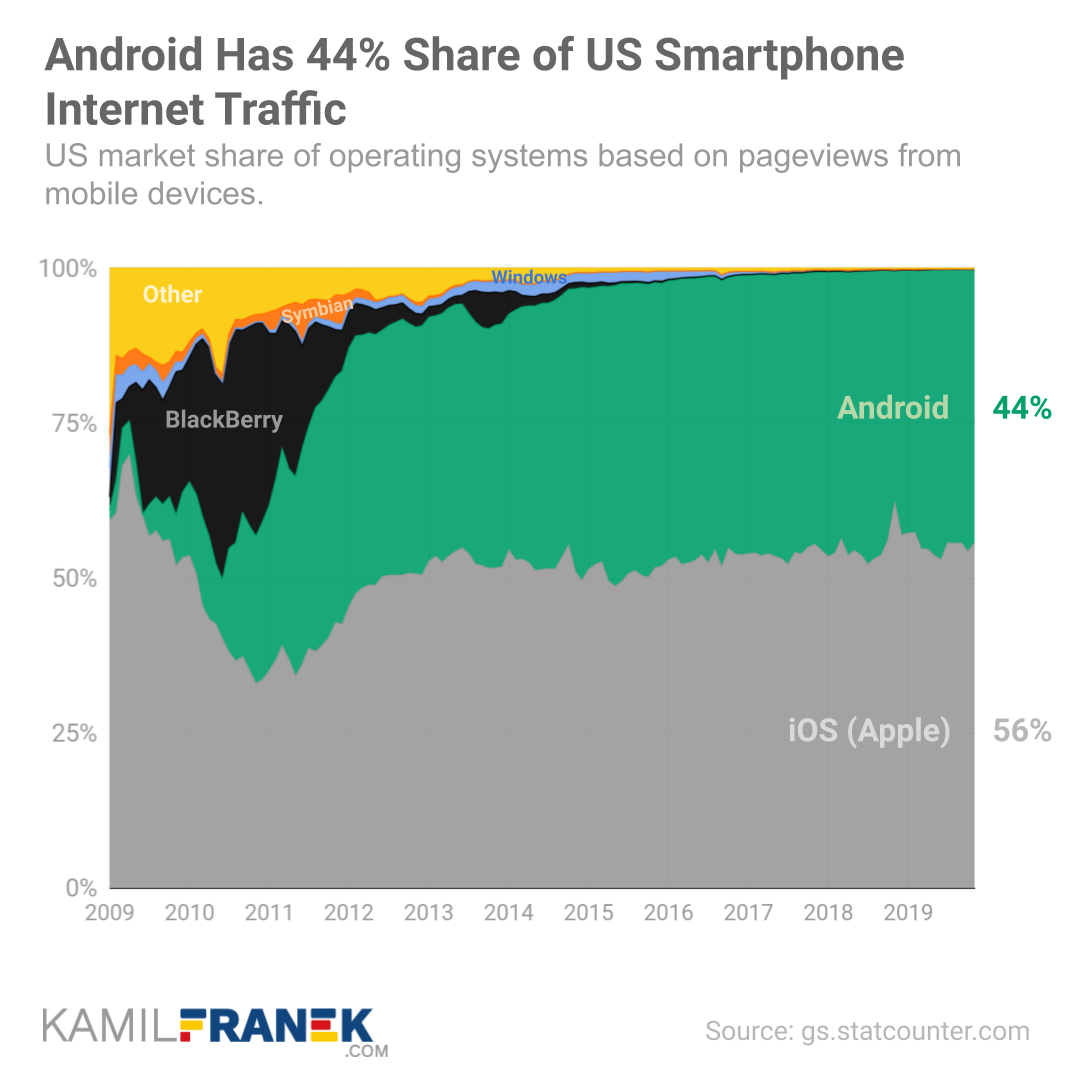 Chart showing Android's long term market share development in the US. Comparison with iOS