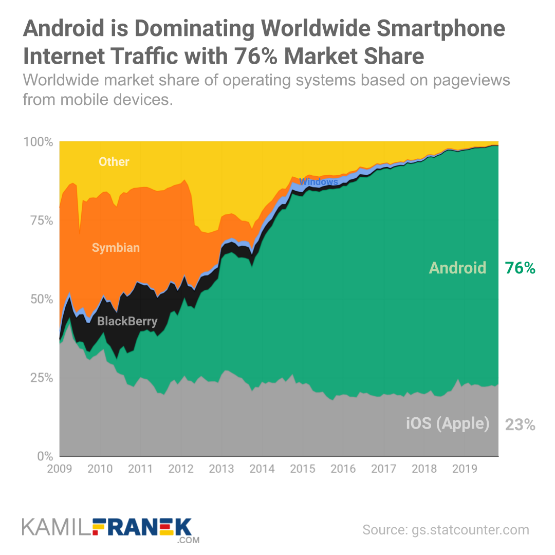 Chart showing Android's worldwide market share longterm development in time. Comparison with iOS