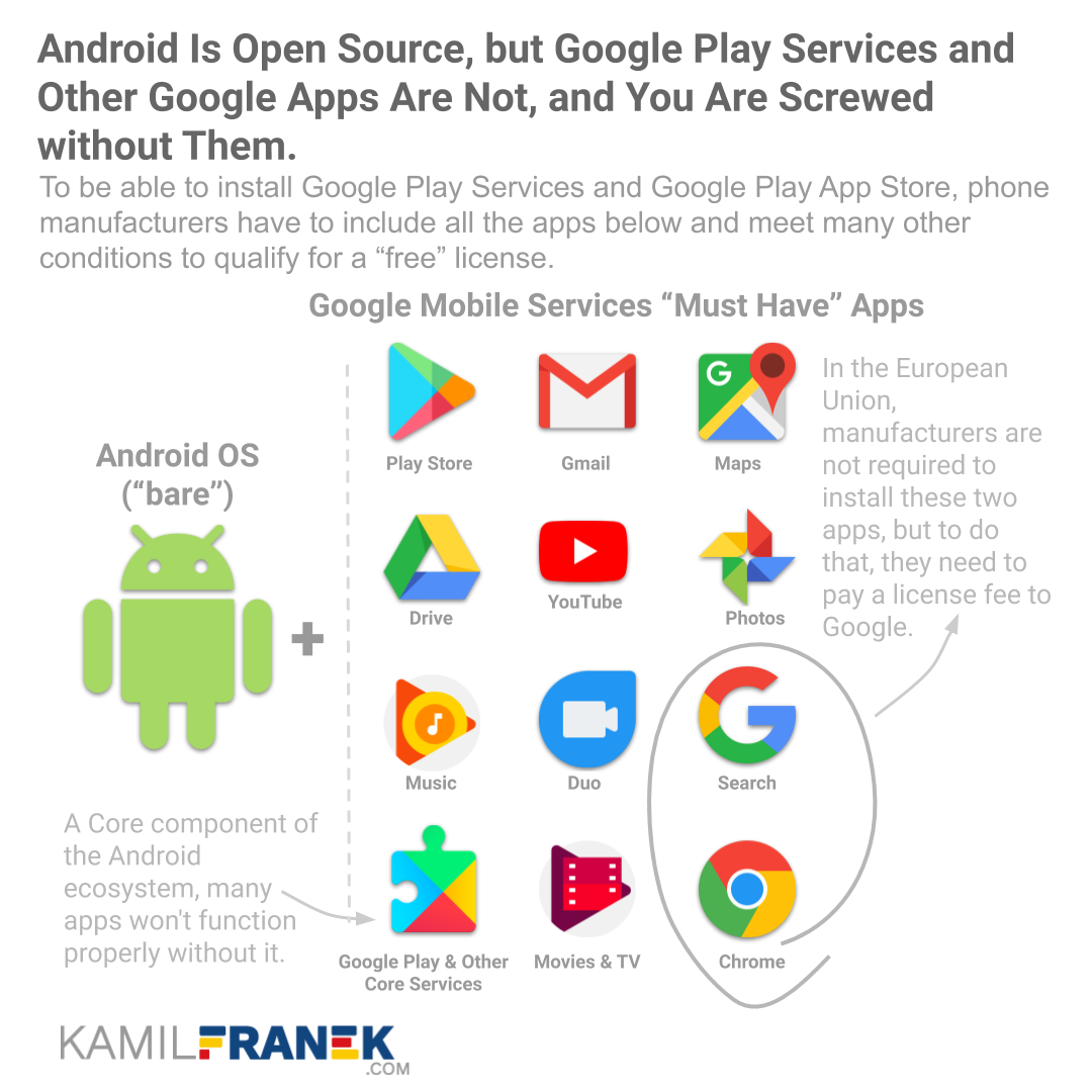 Visual showing difference between bare open-source Android and proprietary Android with Google Play installed