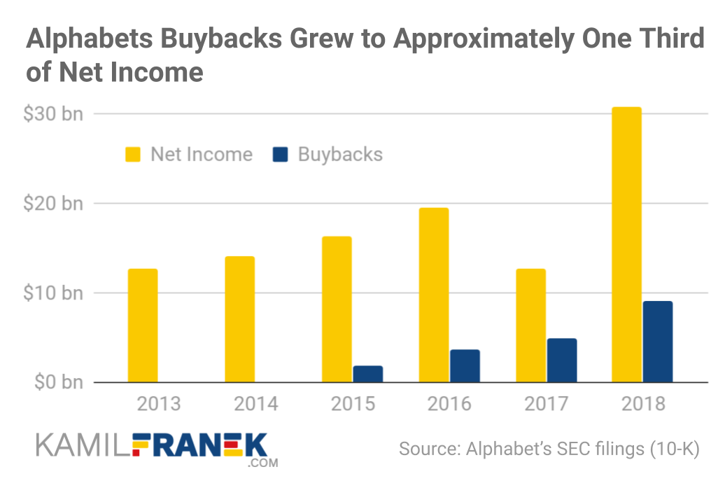 Chart Comparing Google (Alphabet) Payout in Dividends and Buybacks vs Net Income