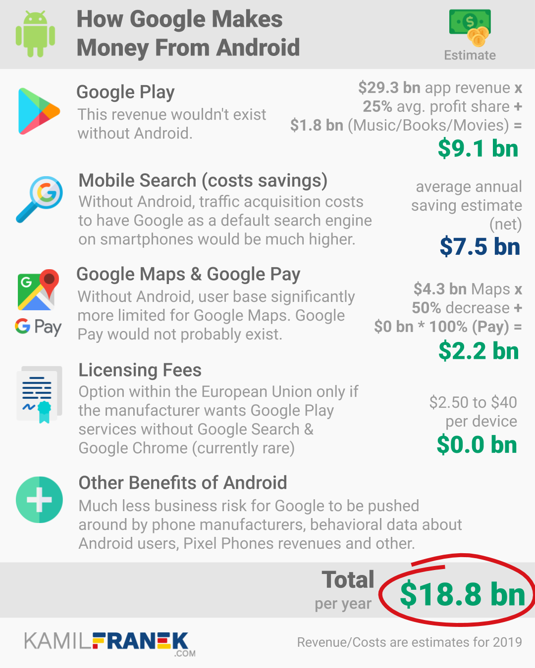 Infographic with break down of how Google makes money from Android with revenue estimate for its core business models