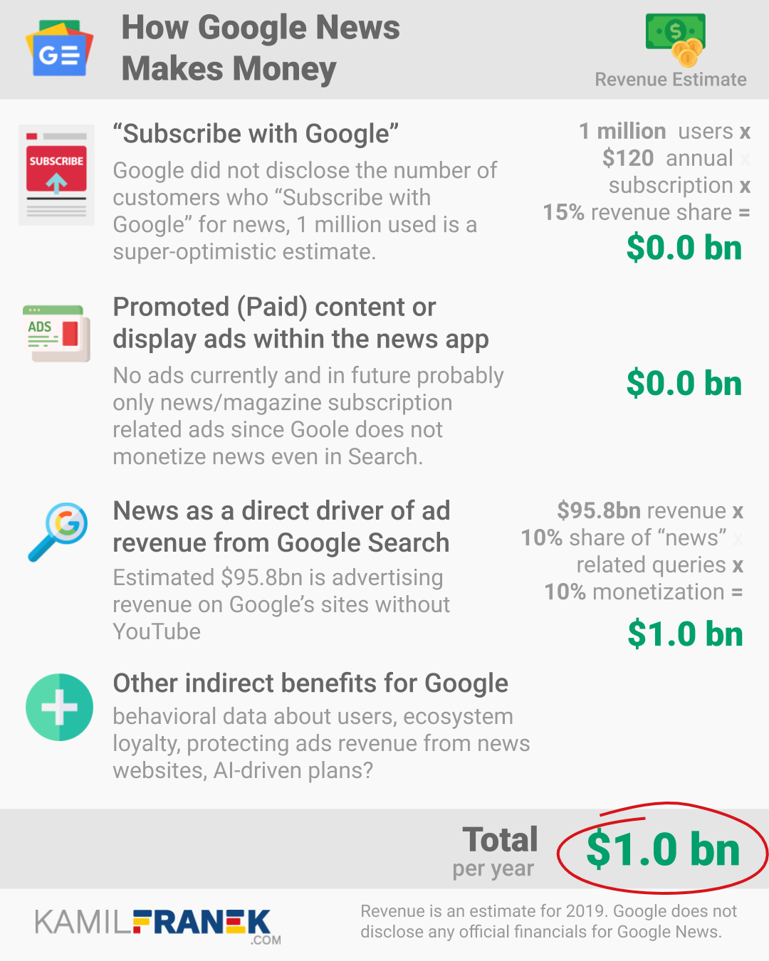 An infographic showing different ways how Google News makes money now or might make in the future