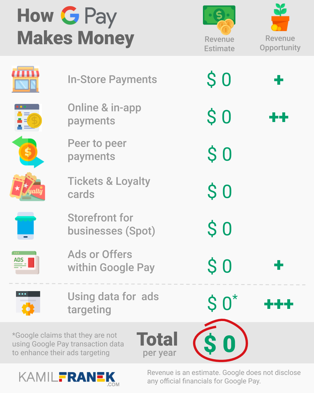 An infographic showing different ways how Google Pay might make money now and in the future