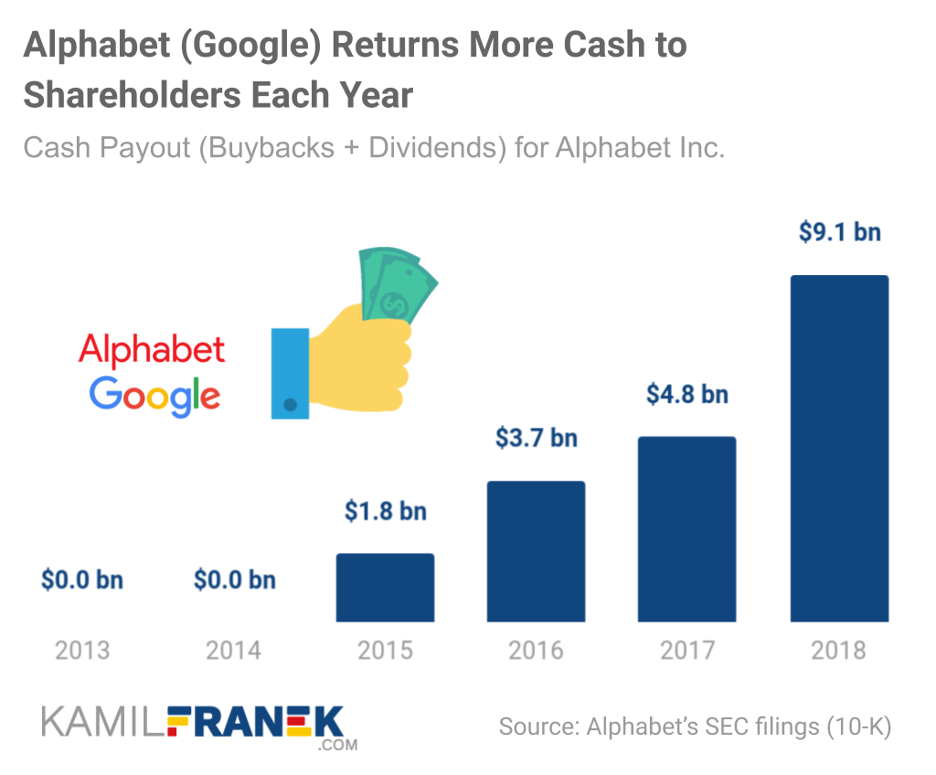 Chart of How Much Google/Alphabet Pays Out in Dividends and Buybacks to Shareholders Each Year