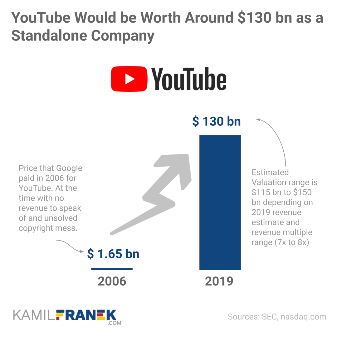 Chart comparing how much is YouTube worth today as a standalone compane vs how much was it worth in 2006