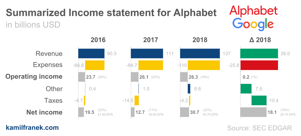 Summarized annual income statement (P&L) visualization (waterfall chart) for Alphabet/Google. Based on its 2018 annual earnings report