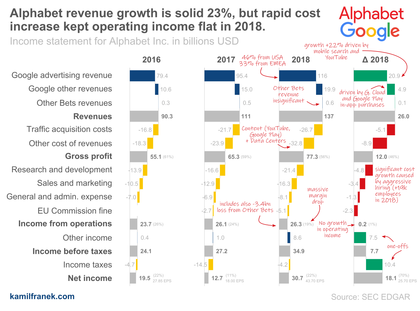 Income statement (P&L) visualization for Alphabet/Google, using a waterfall chart (2018)