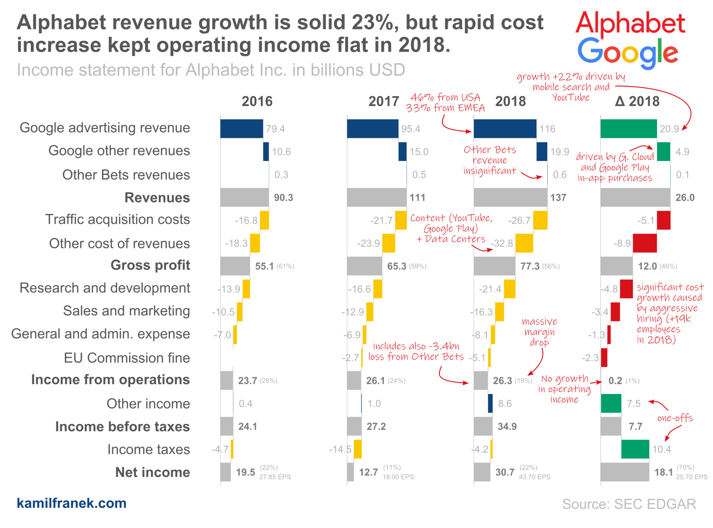 Google Growth Rate Chart