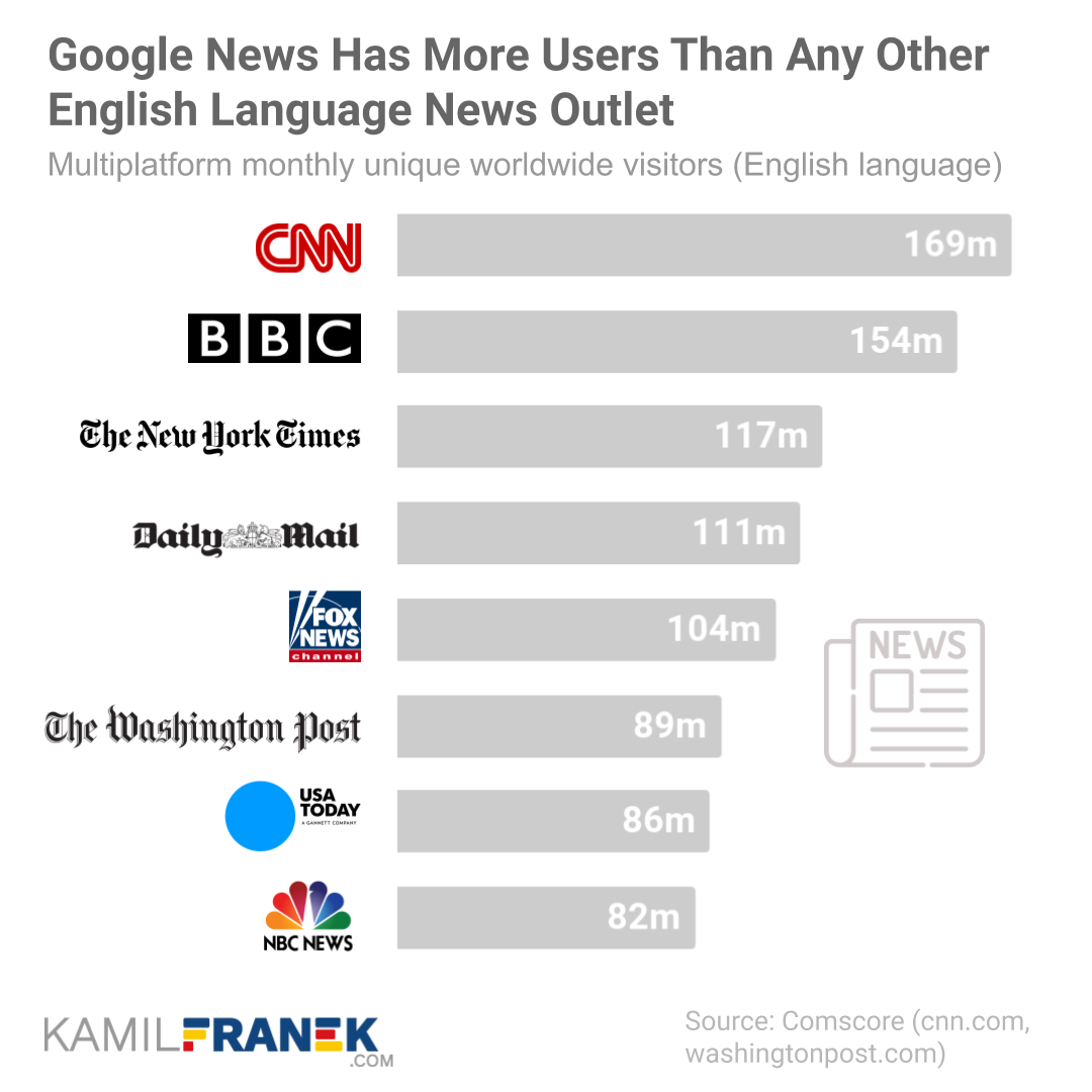 Chart comparing Google News to the biggest news outlets worldwide based on unique monthly visitors