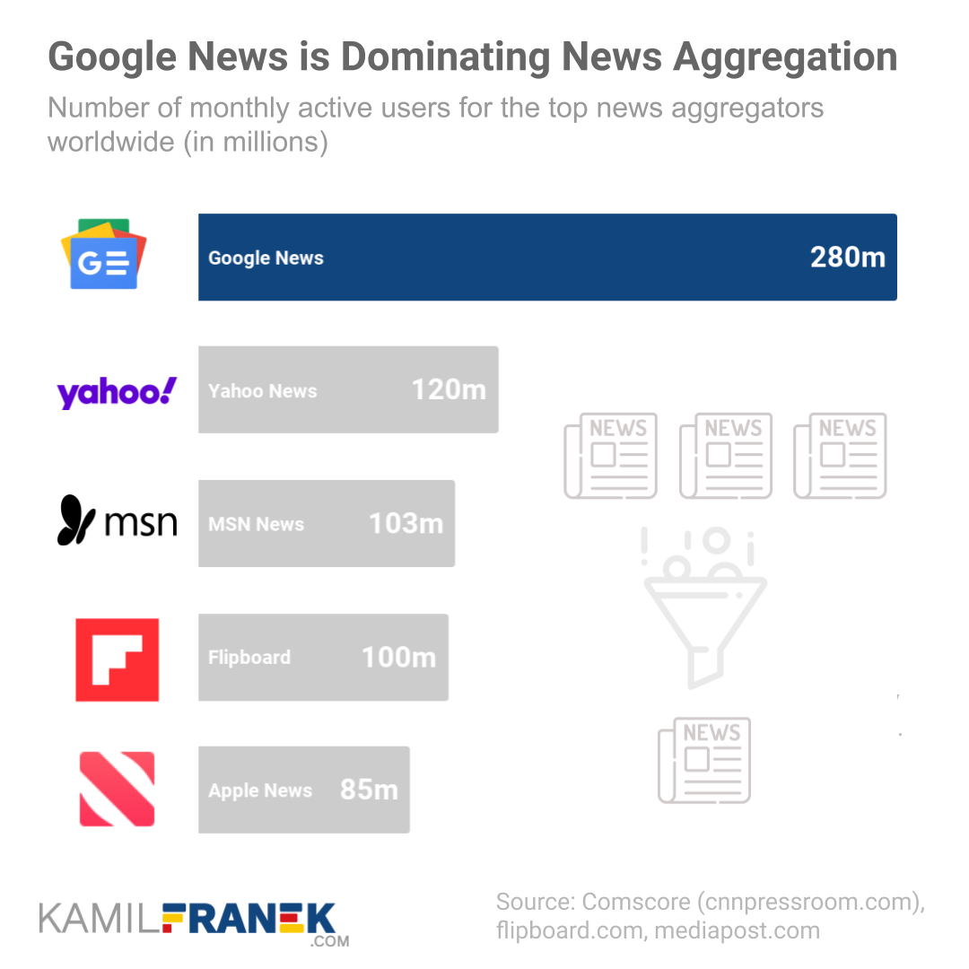 Chart comparing Google News vs. other top news aggregators based on number of monthly active users
