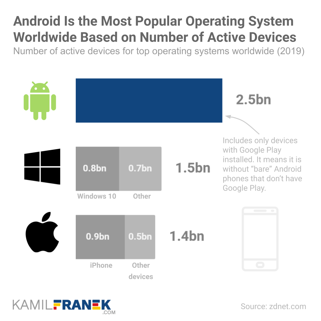 Chart showing number of active install device for Android vs Microsoft and Apple