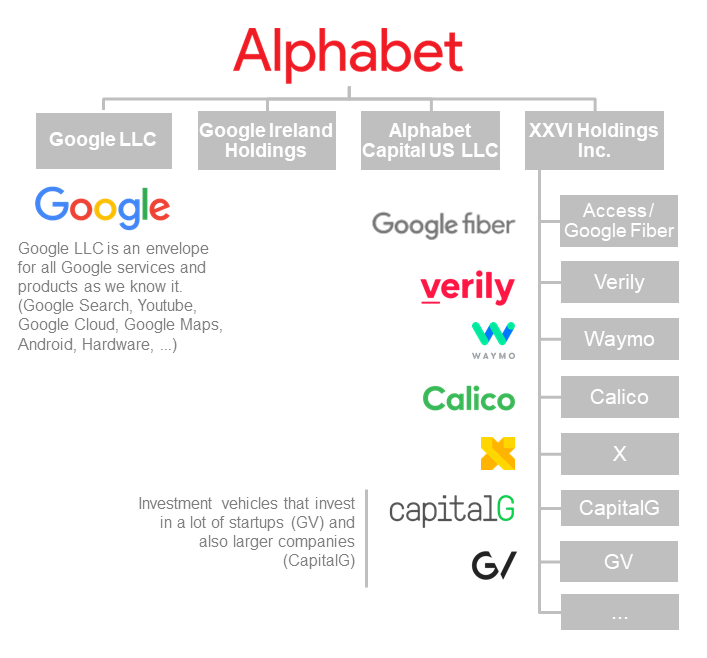The organizational structure of Alphabet Inc. showing its main subsidiaries including Google