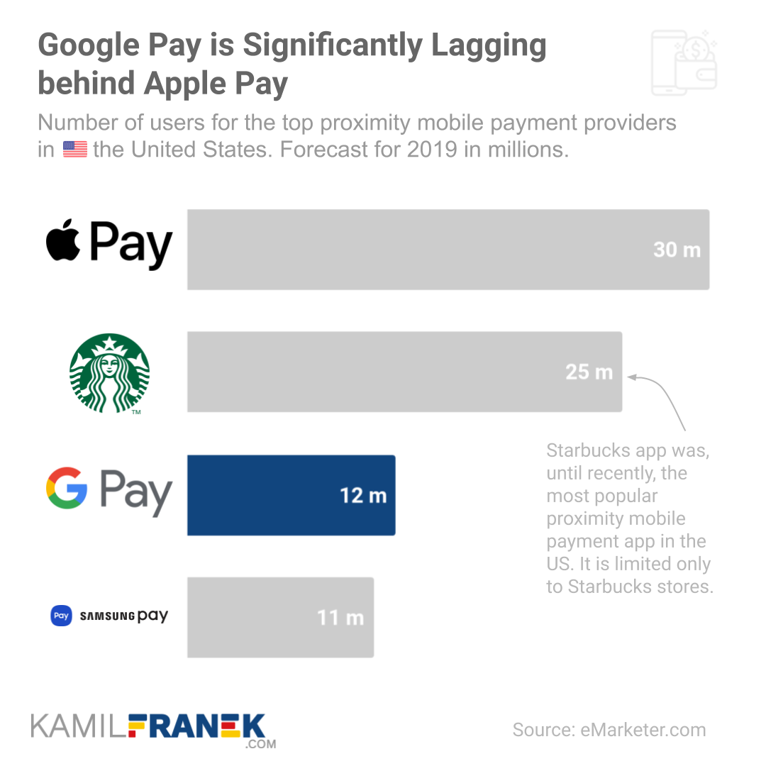 Chart showing number of Google Pay Users in the United States compared to other top competitor in in-store proximity payments