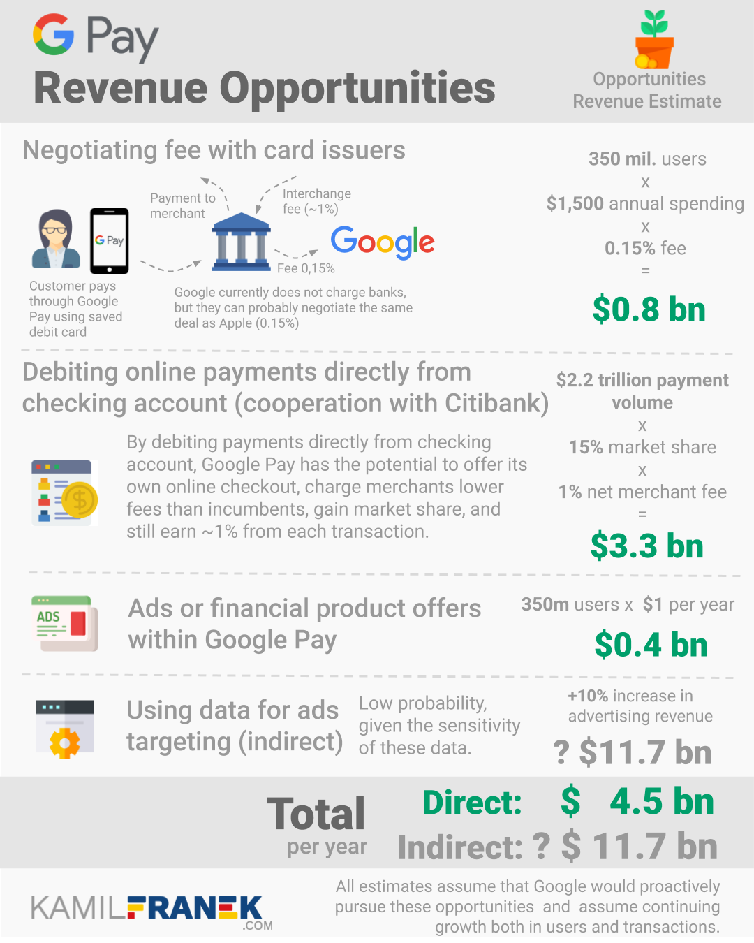 Infographic showing breakdown of the revenue potential of several Google Pay monetization opportunities