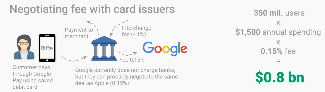 Mini visual of how much money can Google Pay earn if it negotiates fees with card issuers