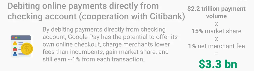 Mini visual of how much money can Google Pay make if it will enter the online checkout market