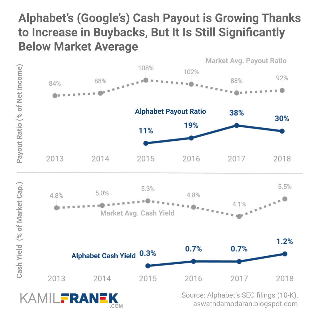 Chart Comparing Alphabet's (Google's) payout ratio and cash yield with market average