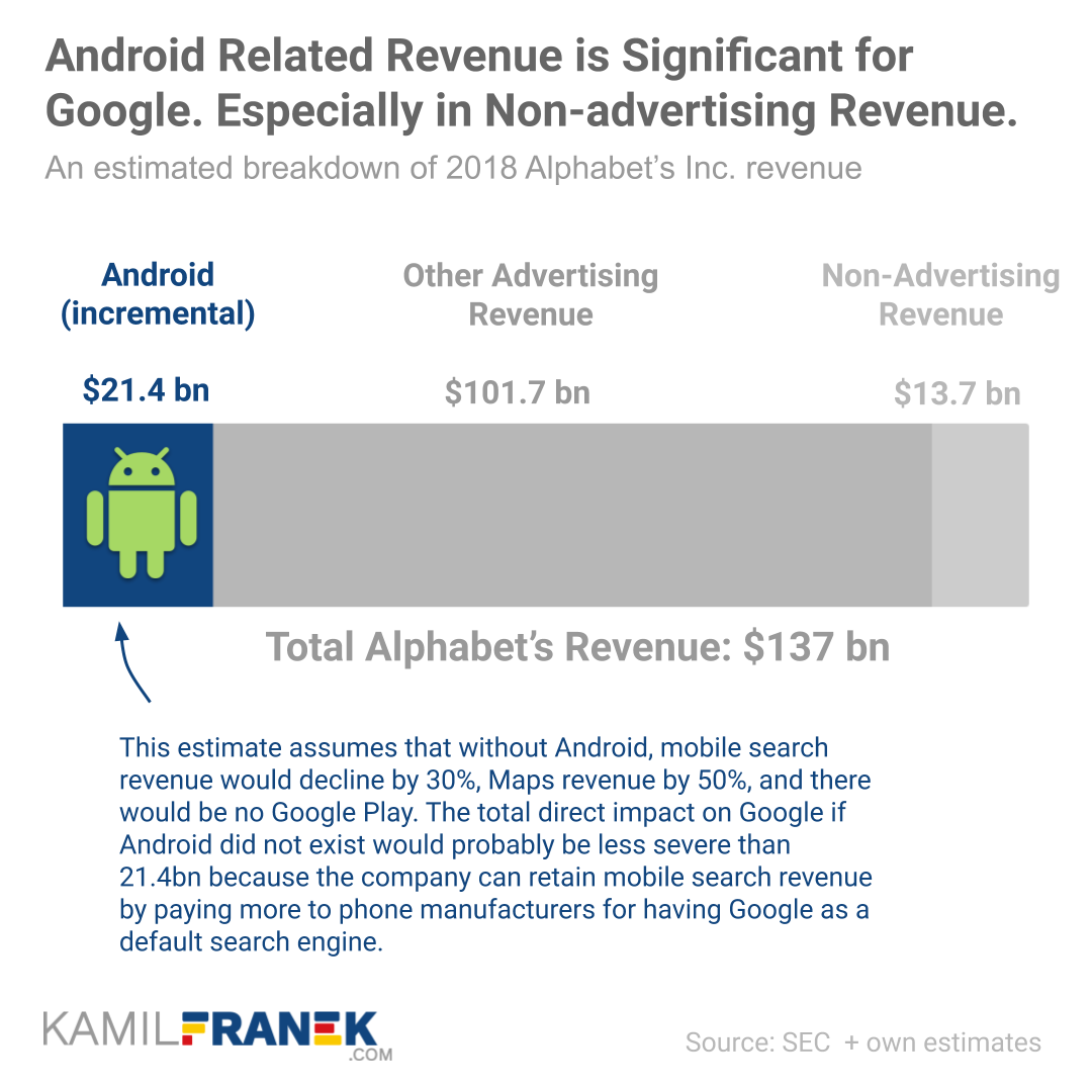 Chart showing the share of Android's revenue on total Alphabet's (Google's) revenue