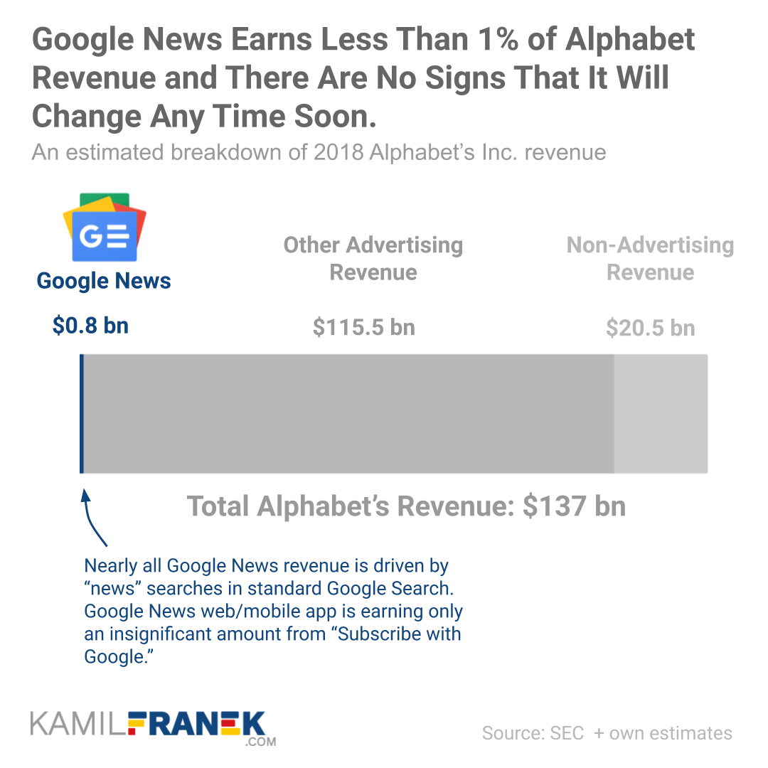 Chart showing the share of Google News revenue on total Alphabet's (Google's) revenue