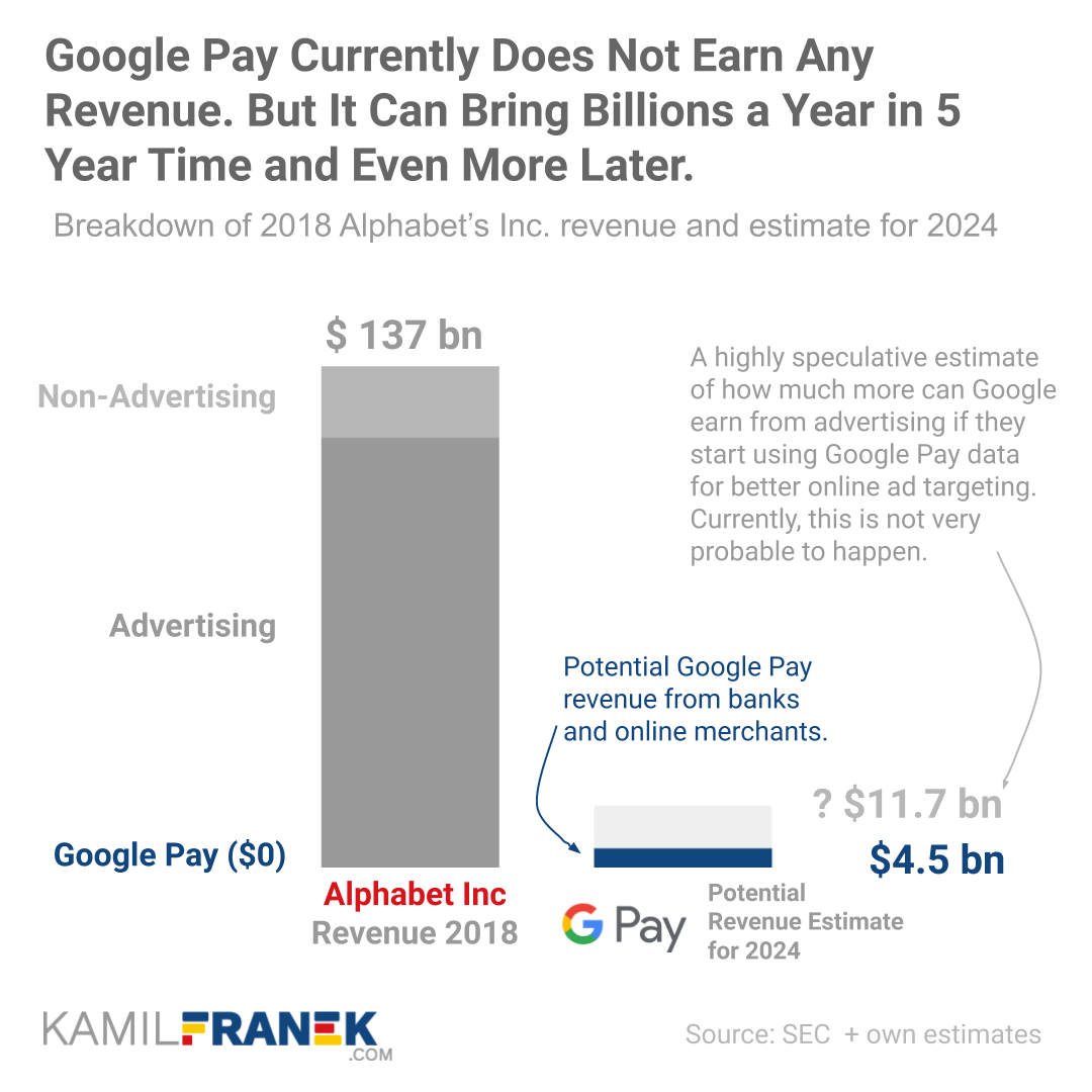 Chart comparing how Google Pay Revenue compares to total Alphabet's revenue