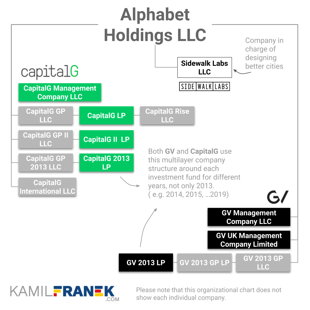 alphabet companies owns structure subsidiaries organizational google holding chart llc own