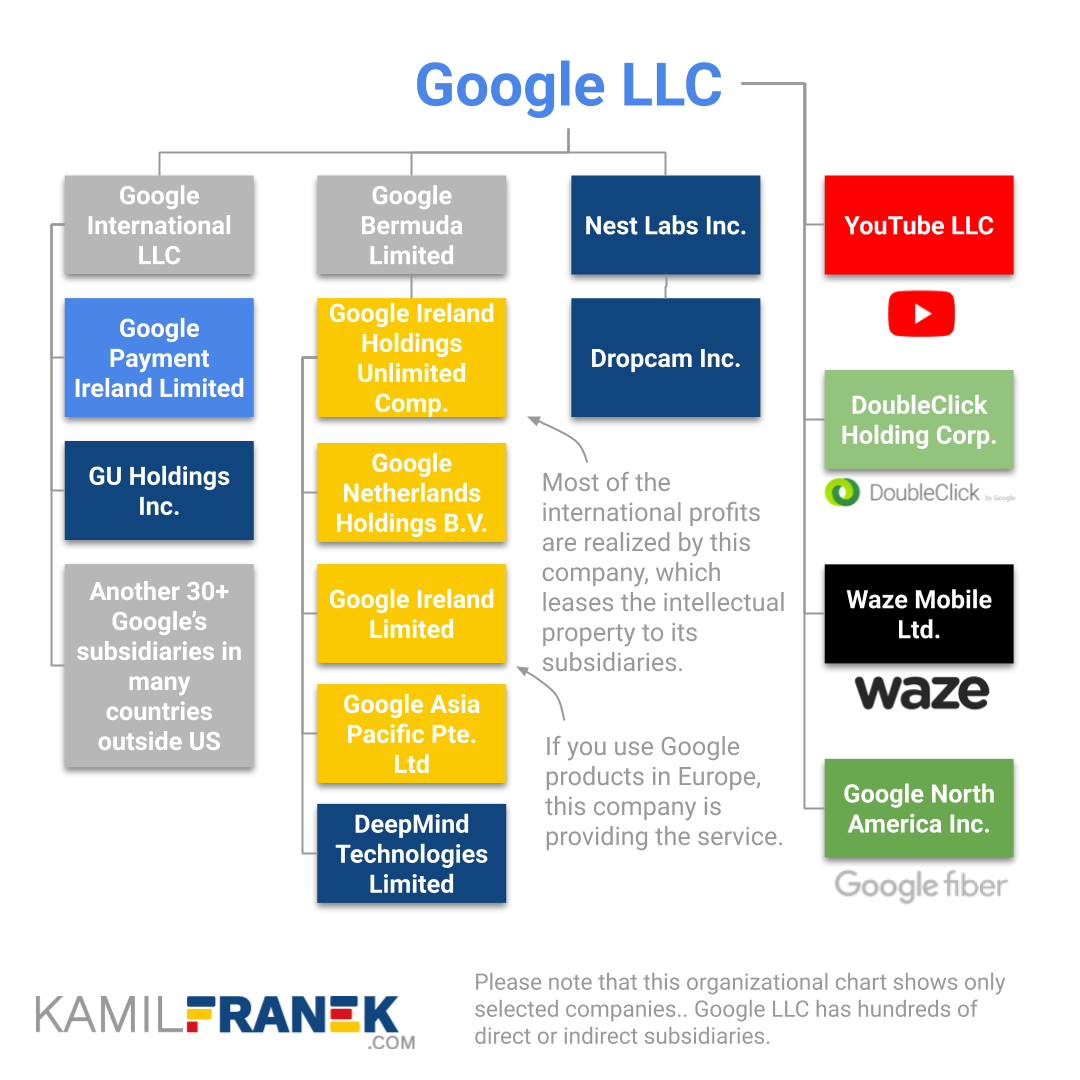 The visualized organizational structure of Google LLC's subsidiaries including its significant international holding companies