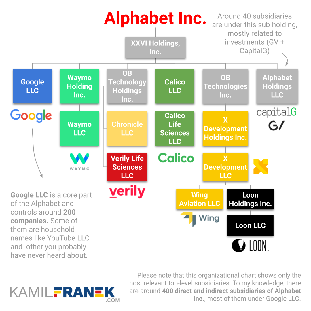 The organizational structure of Alphabet Inc subsidiaries including Google LLC, XXVI Holdings, Waymo and X Development