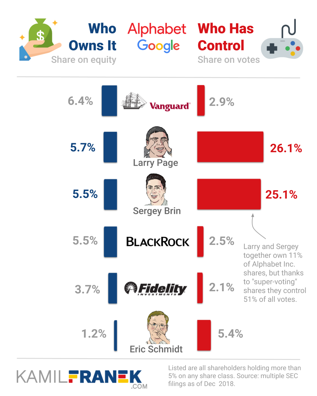 Infographics compariong who owns Google (Alphabet) and who controls it