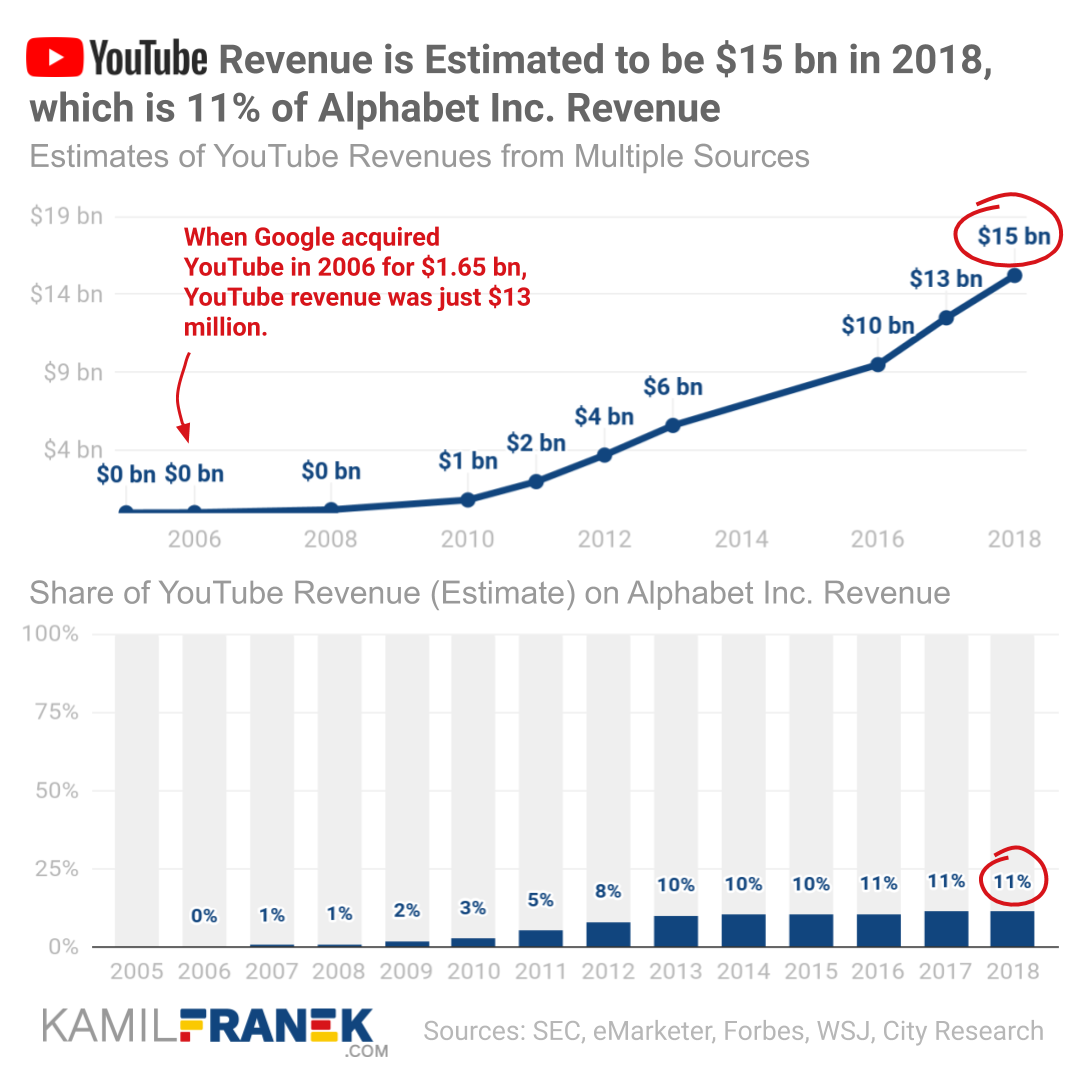 Chart showing estimates of historical revenue of YouTube since 2005 and how big share on total Google/Alphabet revenue it was