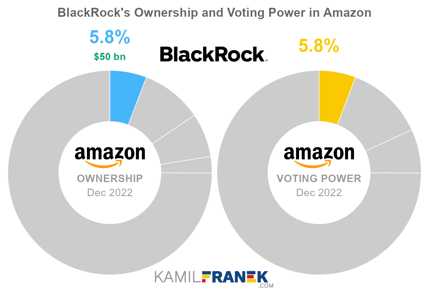 BlackRock's share ownership and voting power in Amazon (chart)