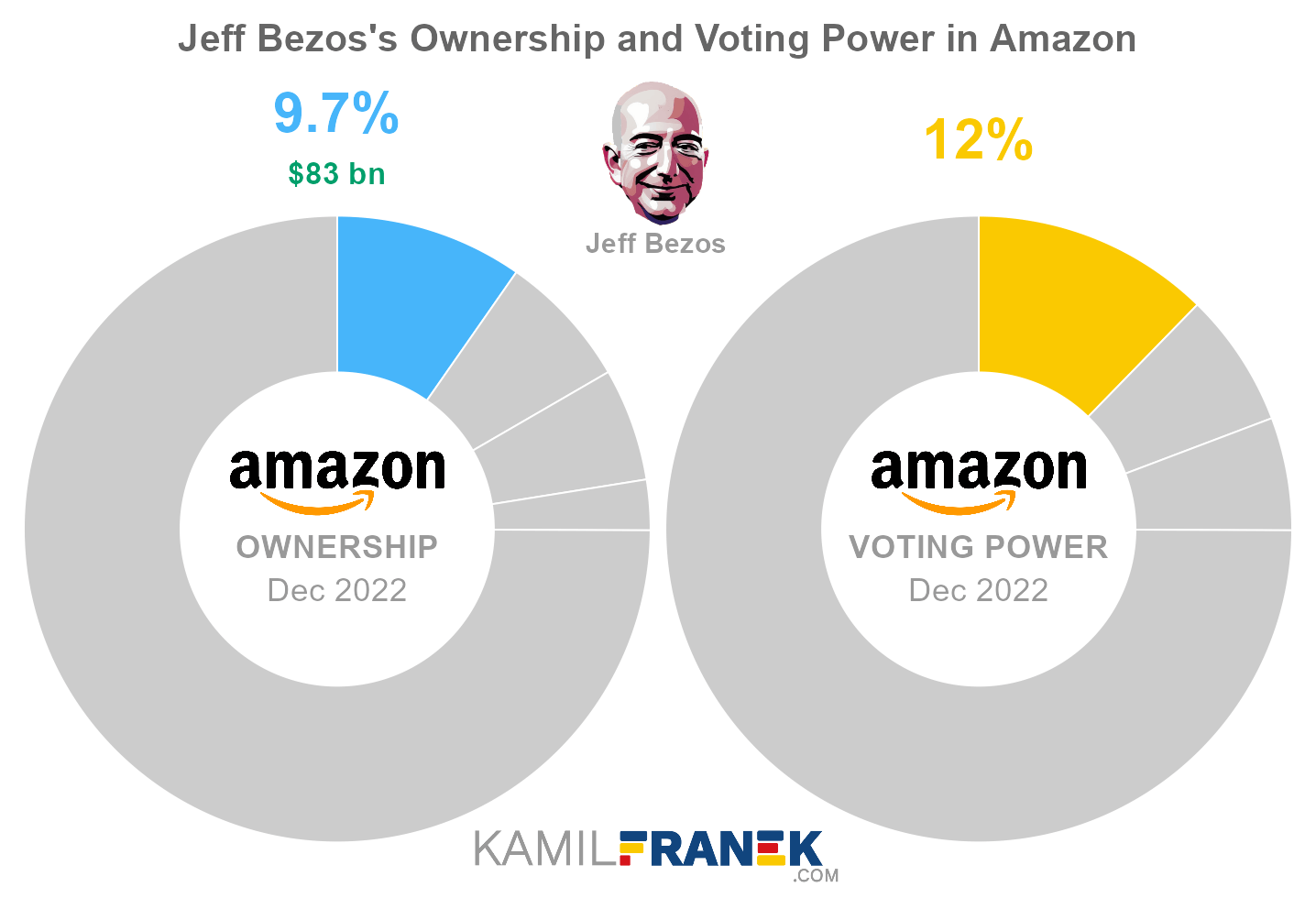 Jeff Bezos's share ownership and voting power in Amazon (chart)