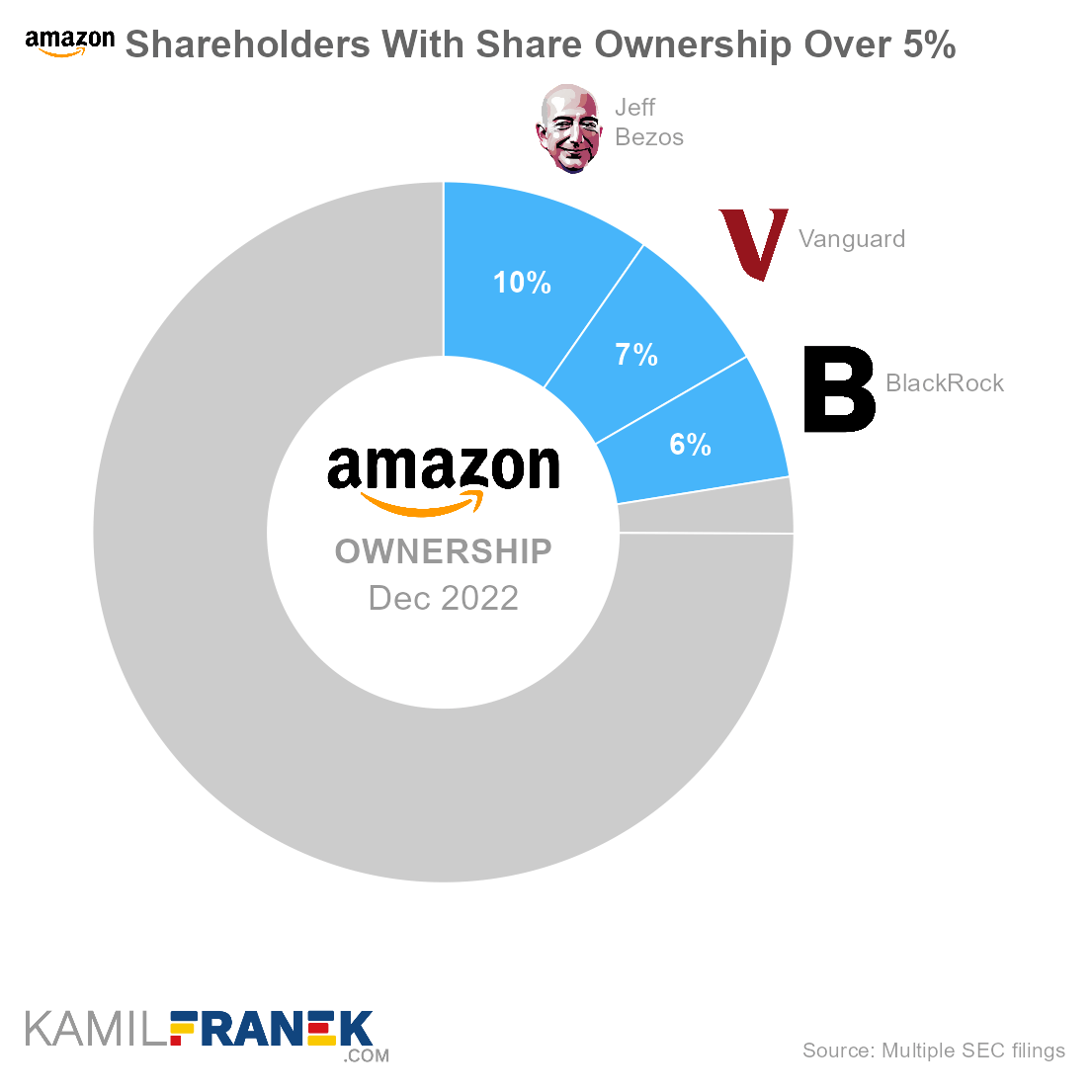 Amazon largest shareholders by share ownership and vote control (donut chart)