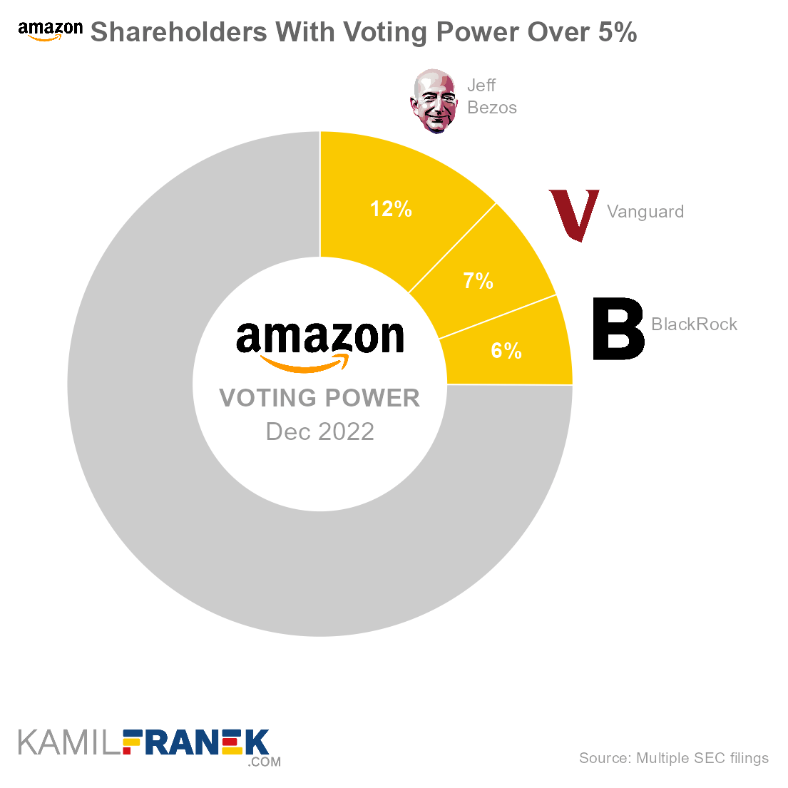 Amazon largest shareholders by share ownership and vote control (donut chart)