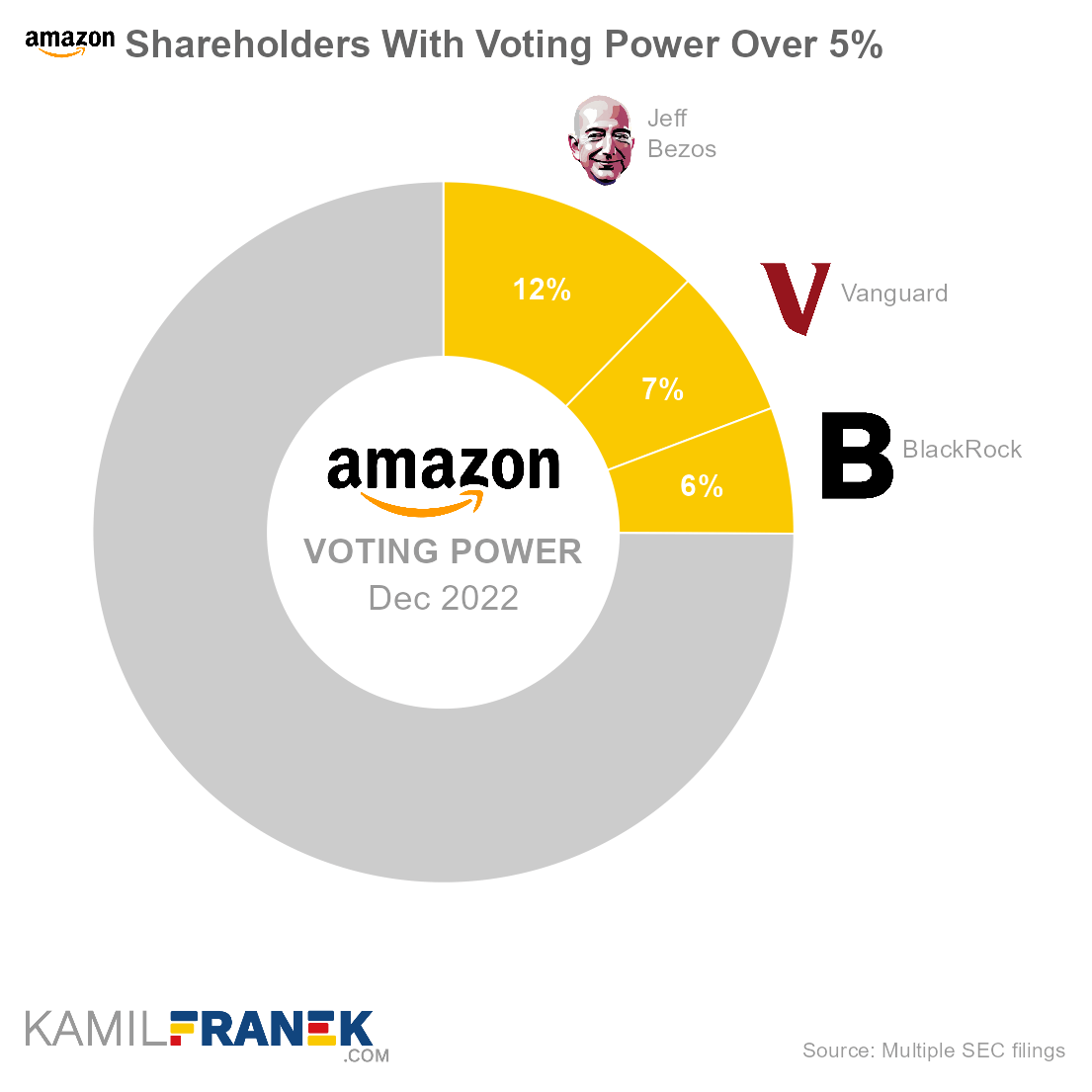 Who controls Amazon, largest shareholders donut chart