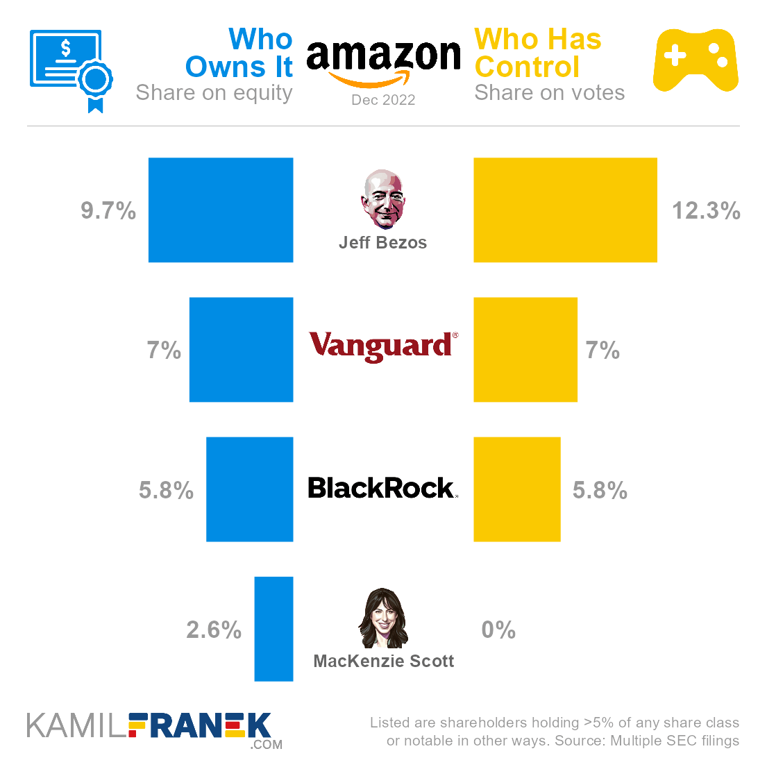 Amazon largest shareholders share ownership vs vote control chart
