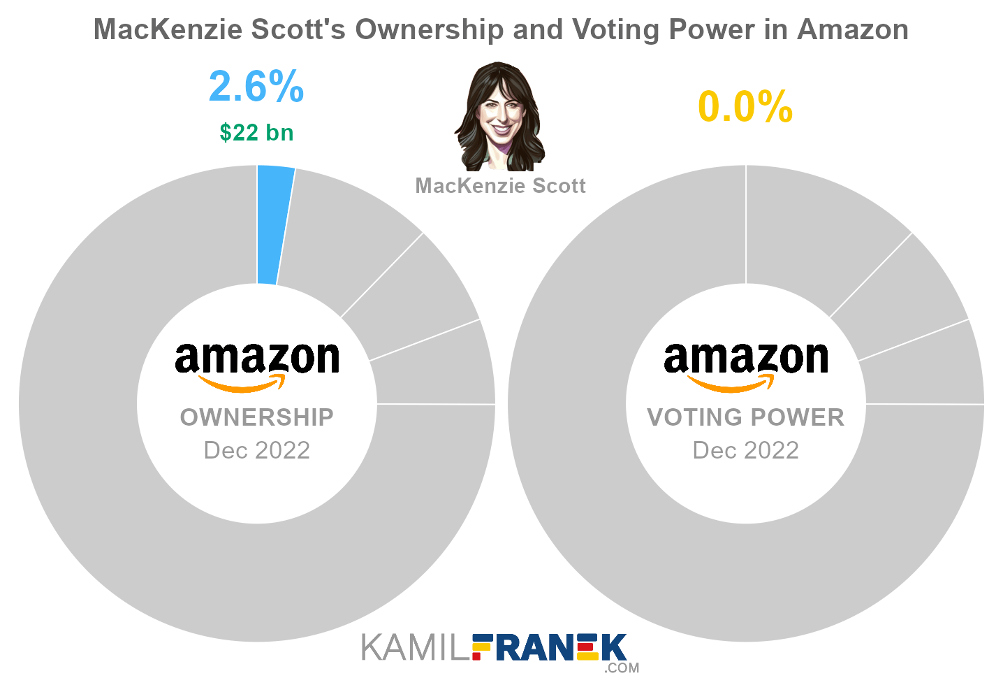 MacKenzie Scott's share ownership and voting power in Amazon (chart)