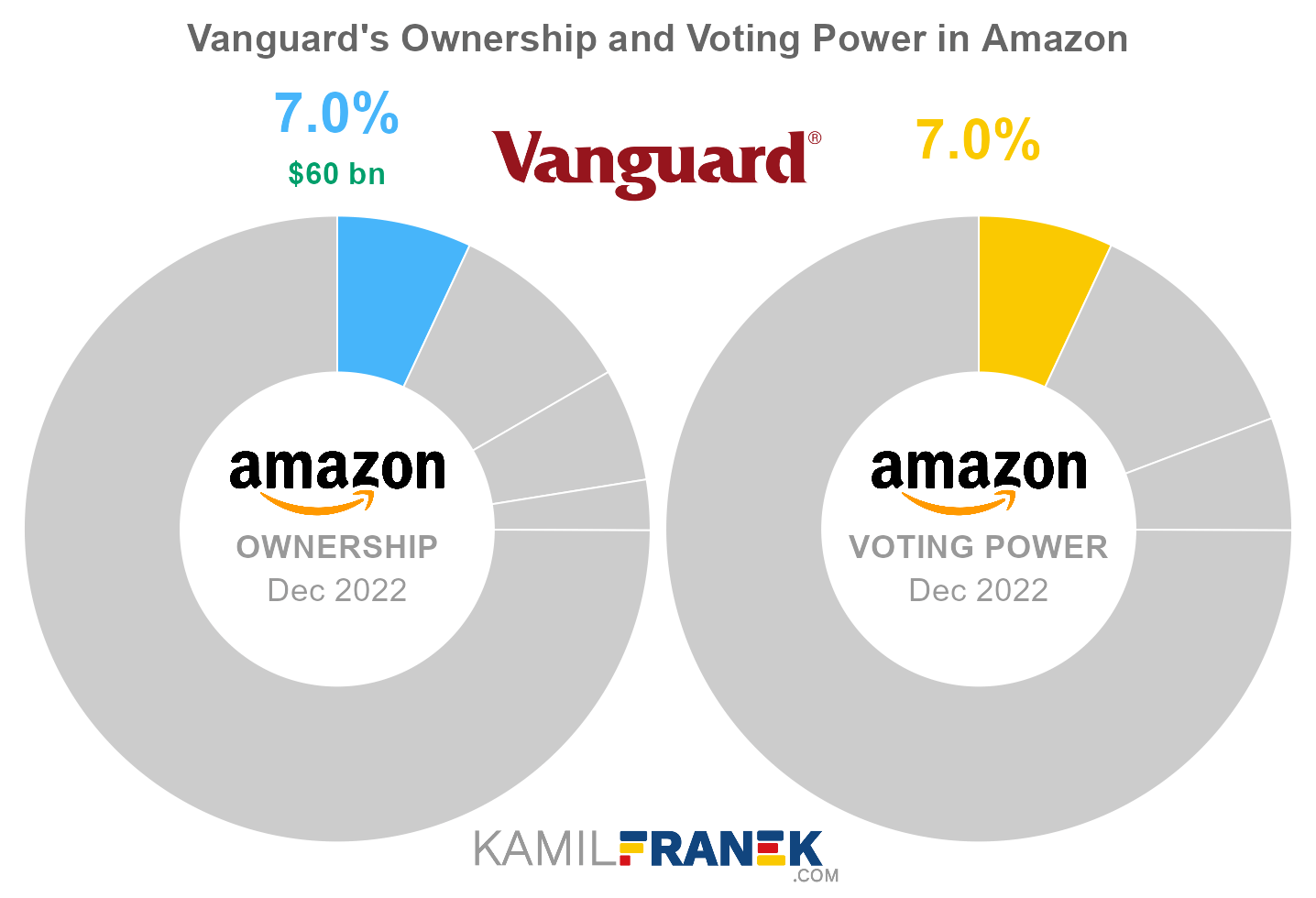 Vanguard's share ownership and voting power in Amazon (chart)