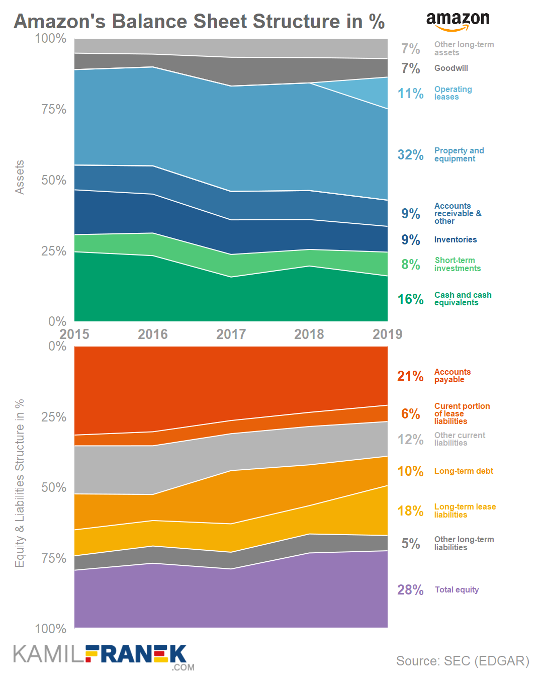 Chart of Amazon's balance sheet development as % share (2015-2019)