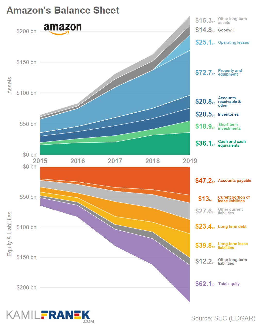 Chart of Amazon's balance sheet development (2015-2019)
