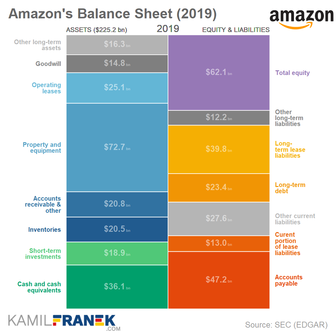 Amazon balance sheet visualization 2019